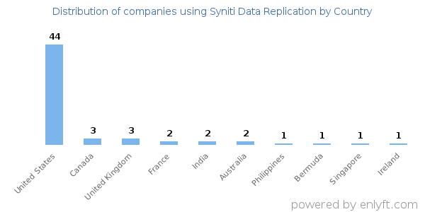 Syniti Data Replication customers by country
