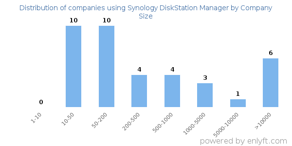 Companies using Synology DiskStation Manager, by size (number of employees)