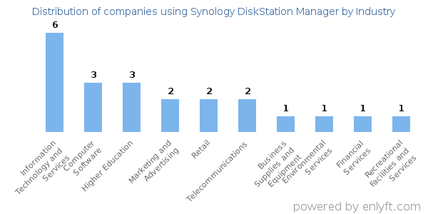 Companies using Synology DiskStation Manager - Distribution by industry