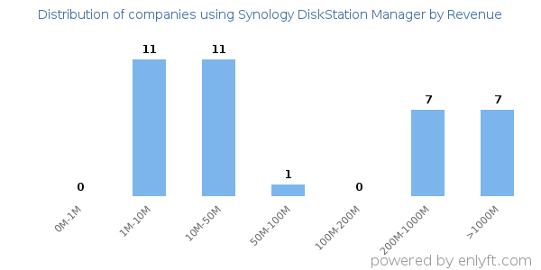 Synology DiskStation Manager clients - distribution by company revenue