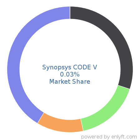 Synopsys CODE V market share in 3D Computer Graphics is about 0.03%