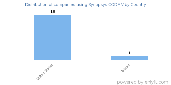 Synopsys CODE V customers by country