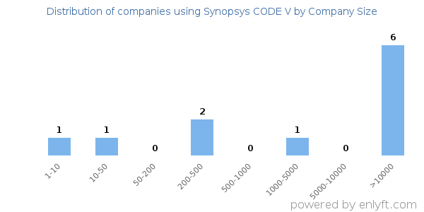 Companies using Synopsys CODE V, by size (number of employees)