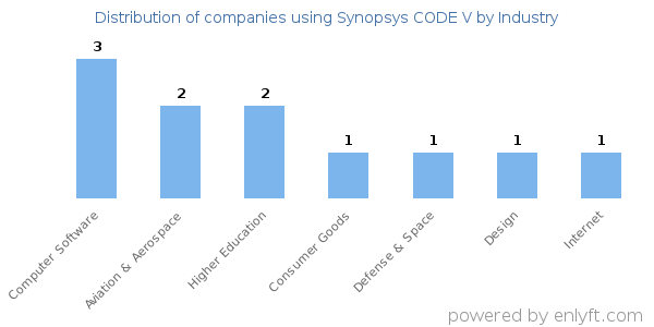 Companies using Synopsys CODE V - Distribution by industry