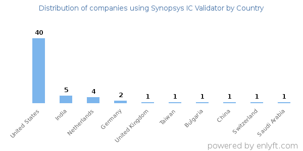 Synopsys IC Validator customers by country