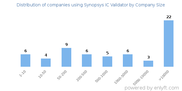 Companies using Synopsys IC Validator, by size (number of employees)