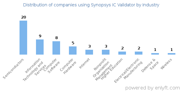 Companies using Synopsys IC Validator - Distribution by industry
