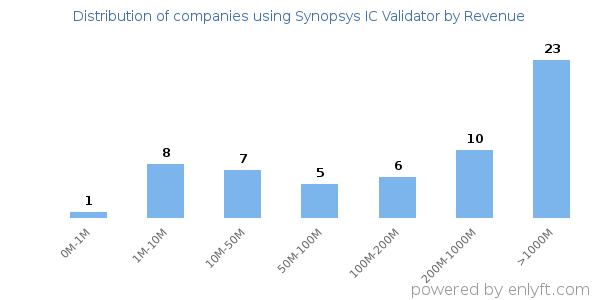 Synopsys IC Validator clients - distribution by company revenue