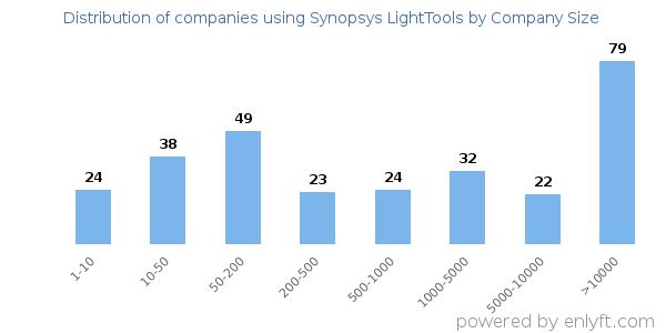 Companies using Synopsys LightTools, by size (number of employees)