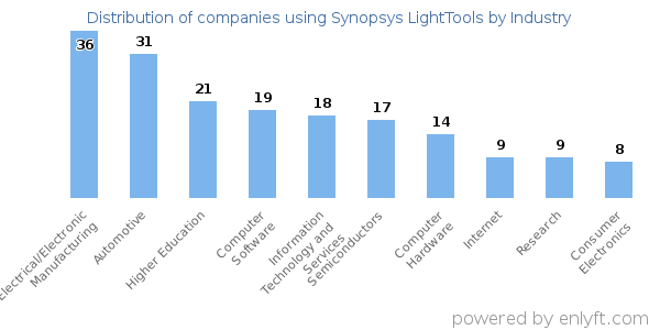 Companies using Synopsys LightTools - Distribution by industry