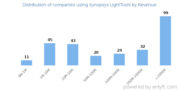 Synopsys LightTools clients - distribution by company revenue