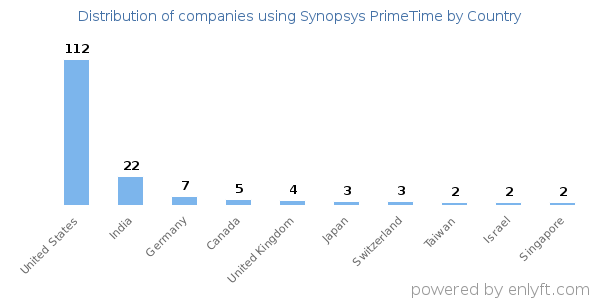 Synopsys PrimeTime customers by country