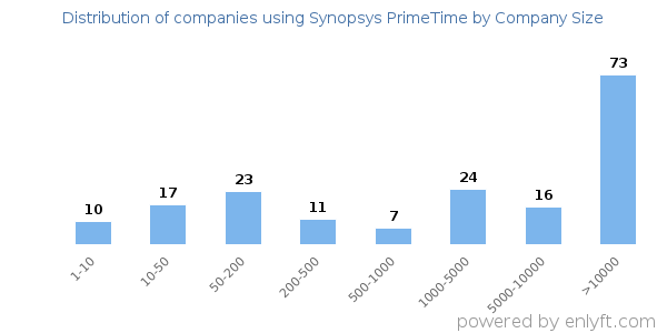 Companies using Synopsys PrimeTime, by size (number of employees)