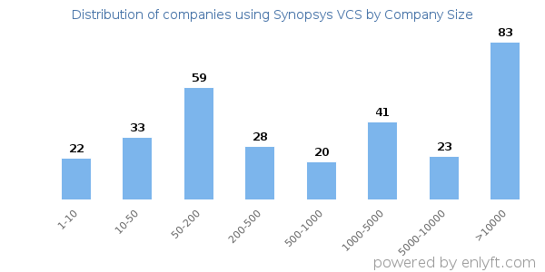 Companies using Synopsys VCS, by size (number of employees)