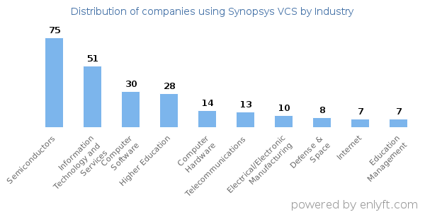 Companies using Synopsys VCS - Distribution by industry