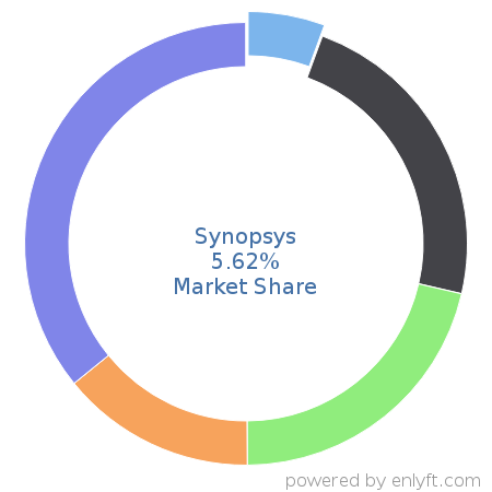 Synopsys market share in Electronic Design Automation is about 6.83%