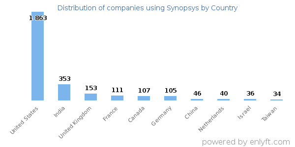 Synopsys customers by country