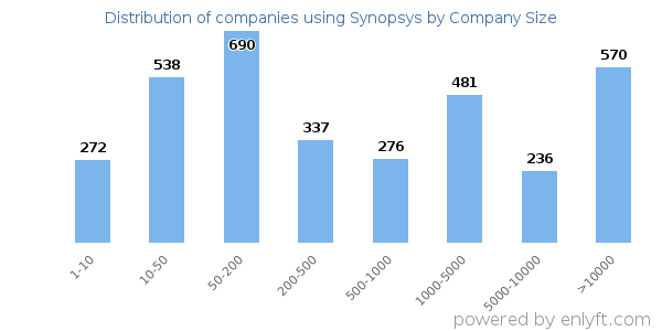 Companies using Synopsys, by size (number of employees)
