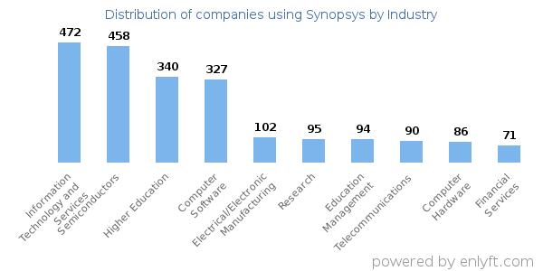 Companies using Synopsys - Distribution by industry