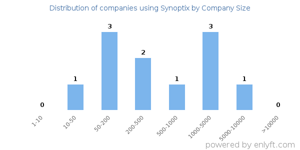 Companies using Synoptix, by size (number of employees)