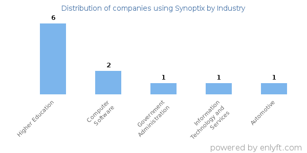 Companies using Synoptix - Distribution by industry