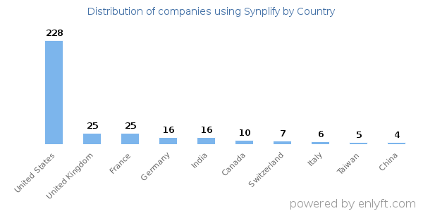 Synplify customers by country