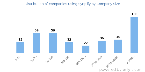 Companies using Synplify, by size (number of employees)