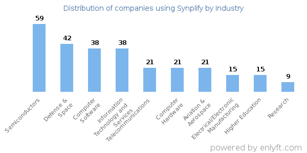 Companies using Synplify - Distribution by industry