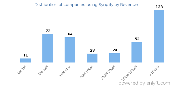 Synplify clients - distribution by company revenue