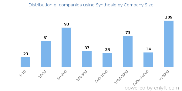 Companies using Synthesio, by size (number of employees)