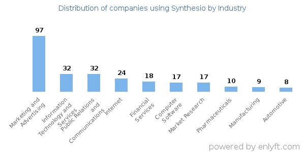Companies using Synthesio - Distribution by industry