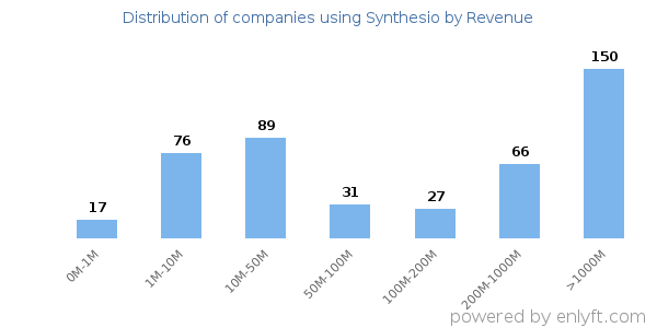 Synthesio clients - distribution by company revenue