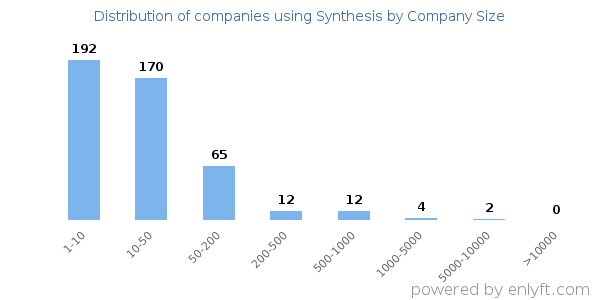 Companies using Synthesis, by size (number of employees)