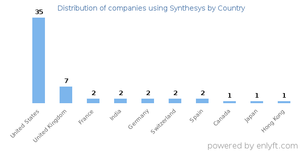 Synthesys customers by country