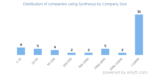 Companies using Synthesys, by size (number of employees)