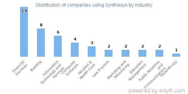 Companies using Synthesys - Distribution by industry