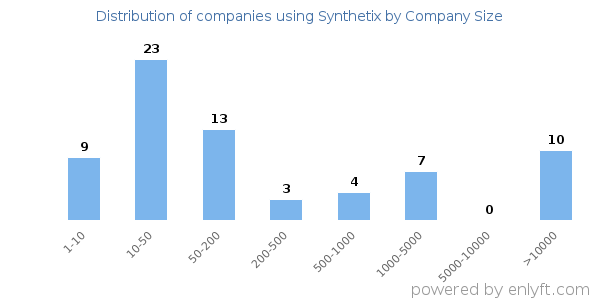 Companies using Synthetix, by size (number of employees)