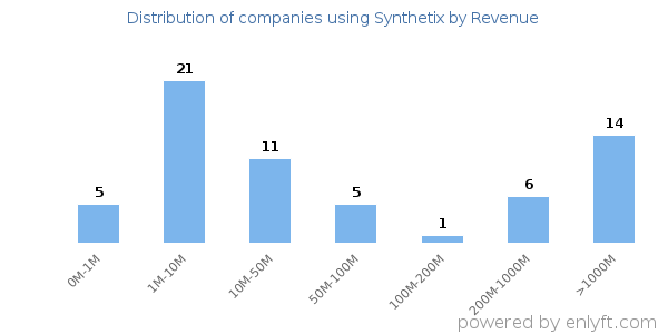 Synthetix clients - distribution by company revenue