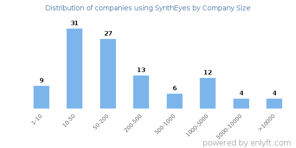 Companies using SynthEyes, by size (number of employees)