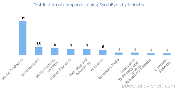 Companies using SynthEyes - Distribution by industry