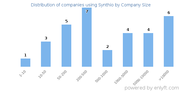 Companies using Synthio, by size (number of employees)