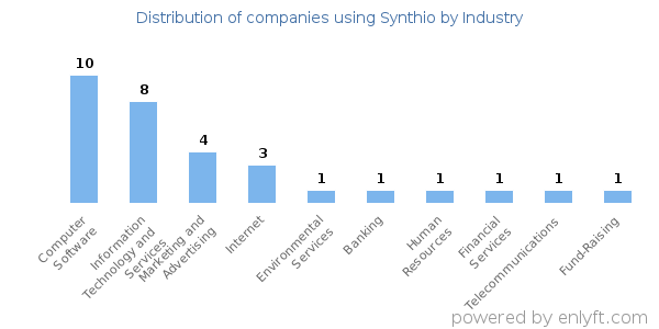 Companies using Synthio - Distribution by industry