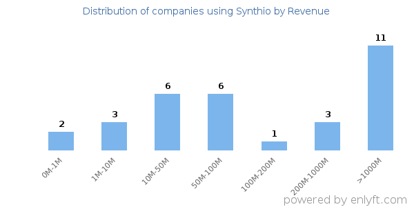 Synthio clients - distribution by company revenue