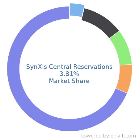SynXis Central Reservations market share in Travel & Hospitality is about 6.52%