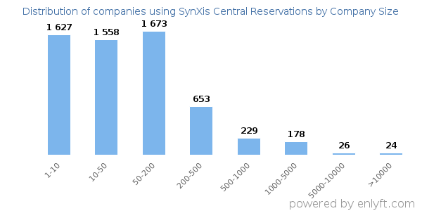 Companies using SynXis Central Reservations, by size (number of employees)