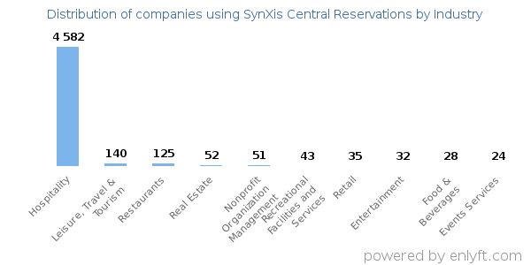 Companies using SynXis Central Reservations - Distribution by industry