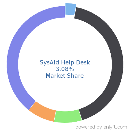 SysAid Help Desk market share in IT Helpdesk Management is about 3.79%