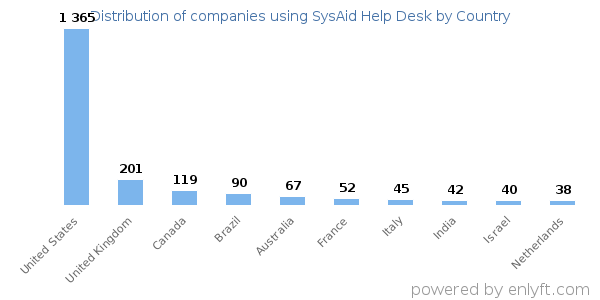 SysAid Help Desk customers by country
