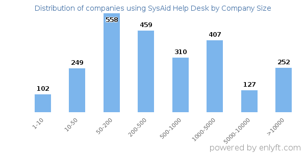 Companies using SysAid Help Desk, by size (number of employees)