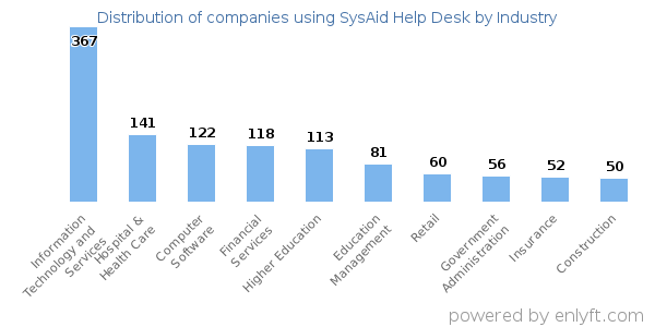 Companies using SysAid Help Desk - Distribution by industry